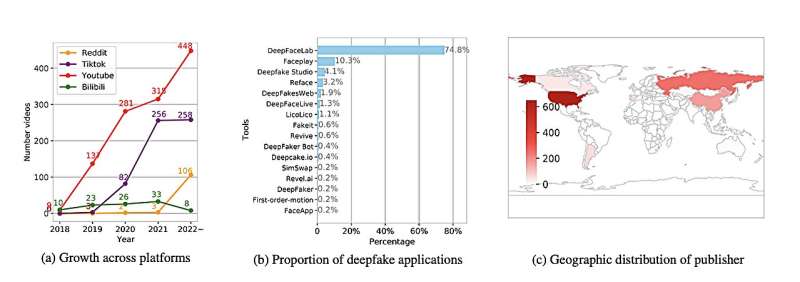 Wawasan tentang platform dan negara asal, serta aplikasi yang digunakan untuk membuat deepfake dari analisis kami terhadap lebih dari 2000 deepfake di alam liar. Kredit: CSIRO Menjaga agar tetap nyata: Cara mengenali deepfake